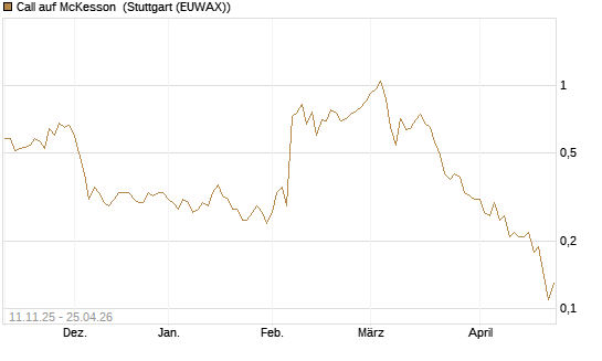 Call auf McKesson [J.P. Morgan Structured Products B.V.] Chart