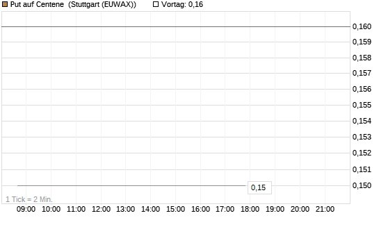 Put auf Centene [J.P. Morgan Structured Products B.V.] Chart