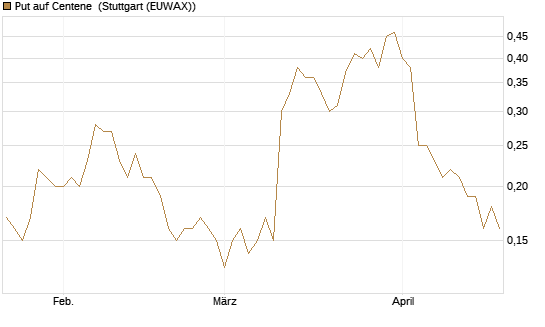 Put auf Centene [J.P. Morgan Structured Products B.V.] Chart