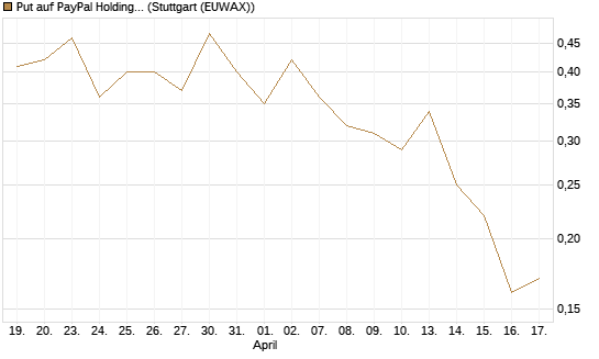 Put auf PayPal Holdings [J.P. Morgan Structured Products B.V.] Chart