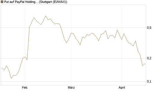 Put auf PayPal Holdings [J.P. Morgan Structured Products B.V.] Chart