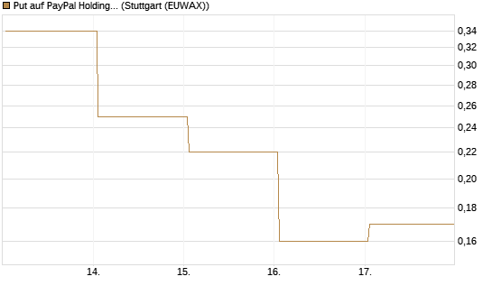 Put auf PayPal Holdings [J.P. Morgan Structured Products B.V.] Chart