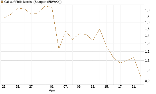 Call auf Philip Morris [J.P. Morgan Structured Products B.V.] Chart