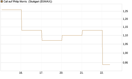 Call auf Philip Morris [J.P. Morgan Structured Products B.V.] Chart