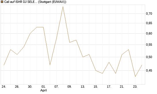 Call auf ISHR DJ SELECT DIVIDEND IND [J.P. Morgan Structured Products B.V.] Chart