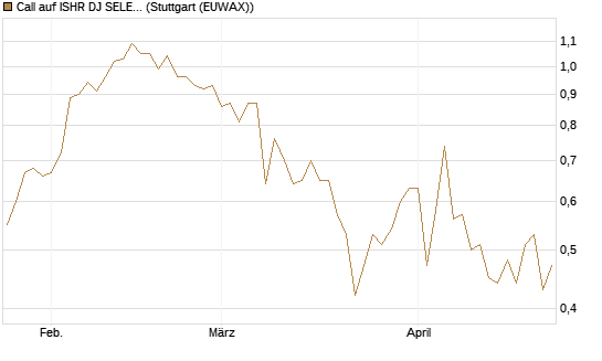Call auf ISHR DJ SELECT DIVIDEND IND [J.P. Morgan Structured Products B.V.] Chart