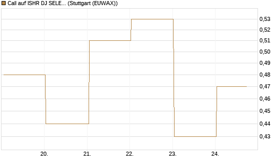 Call auf ISHR DJ SELECT DIVIDEND IND [J.P. Morgan Structured Products B.V.] Chart
