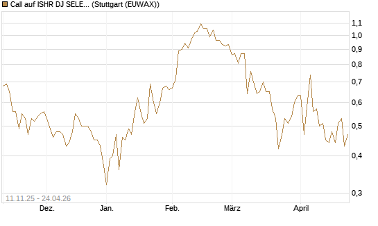 Call auf ISHR DJ SELECT DIVIDEND IND [J.P. Morgan Structured Products B.V.] Chart