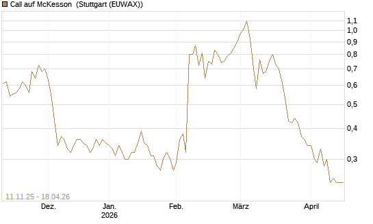 Call auf McKesson [J.P. Morgan Structured Products B.V.] Chart