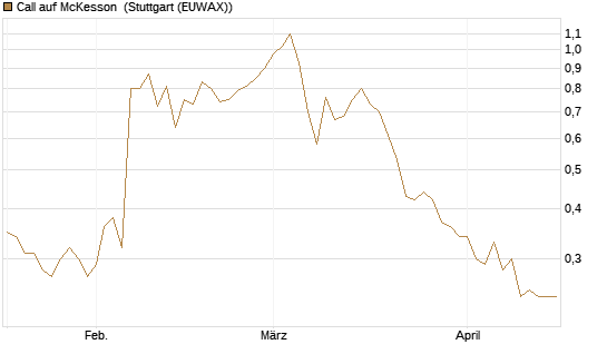 Call auf McKesson [J.P. Morgan Structured Products B.V.] Chart