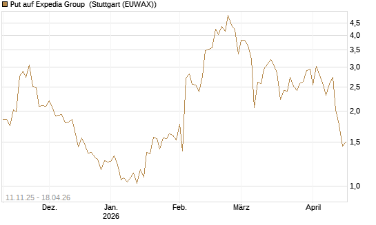 Put auf Expedia Group [J.P. Morgan Structured Products B.V.] Chart