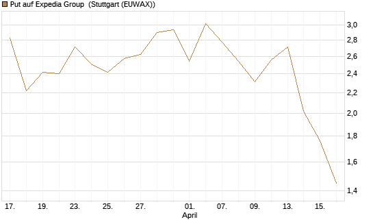 Put auf Expedia Group [J.P. Morgan Structured Products B.V.] Chart