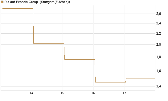 Put auf Expedia Group [J.P. Morgan Structured Products B.V.] Chart