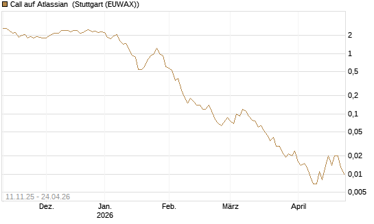 Call auf Atlassian [J.P. Morgan Structured Products B.V.] Chart