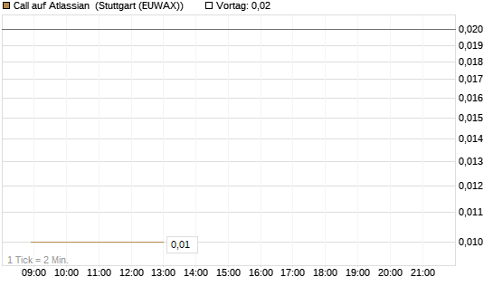 Call auf Atlassian [J.P. Morgan Structured Products B.V.] Chart