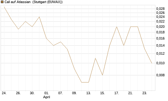 Call auf Atlassian [J.P. Morgan Structured Products B.V.] Chart