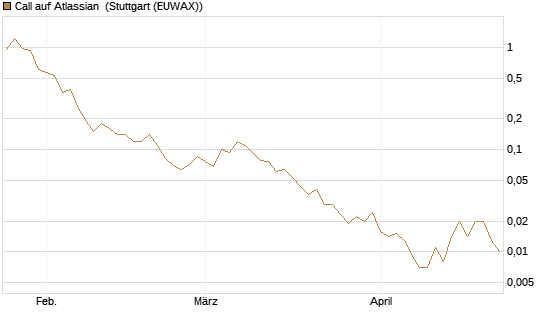 Call auf Atlassian [J.P. Morgan Structured Products B.V.] Chart