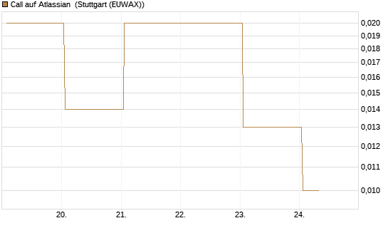 Call auf Atlassian [J.P. Morgan Structured Products B.V.] Chart