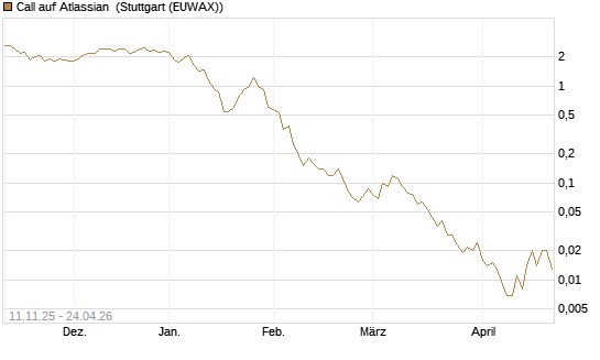 Call auf Atlassian [J.P. Morgan Structured Products B.V.] Chart