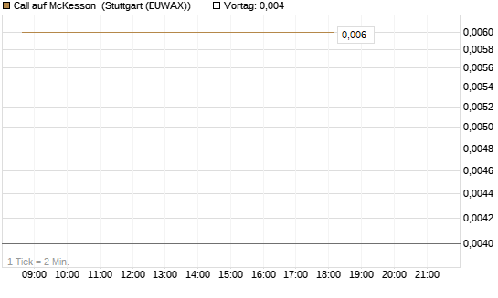 Call auf McKesson [J.P. Morgan Structured Products B.V.] Chart