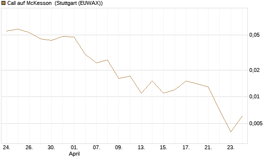 Call auf McKesson [J.P. Morgan Structured Products B.V.] Chart