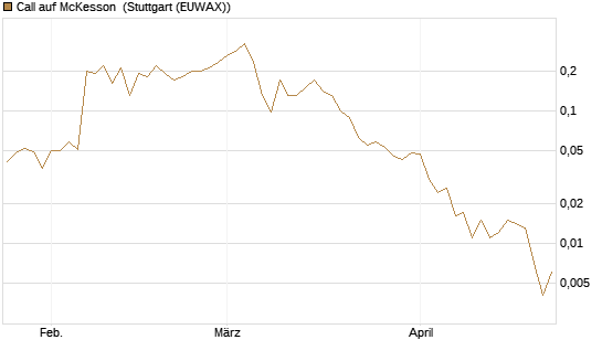 Call auf McKesson [J.P. Morgan Structured Products B.V.] Chart