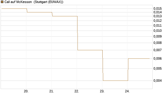 Call auf McKesson [J.P. Morgan Structured Products B.V.] Chart