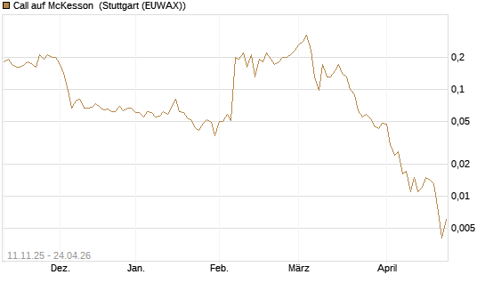 Call auf McKesson [J.P. Morgan Structured Products B.V.] Chart