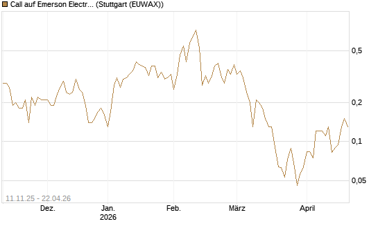 Call auf Emerson Electric [J.P. Morgan Structured Products B.V.] Chart
