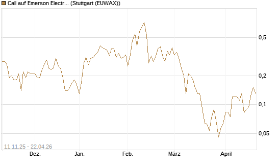 Call auf Emerson Electric [J.P. Morgan Structured Products B.V.] Chart