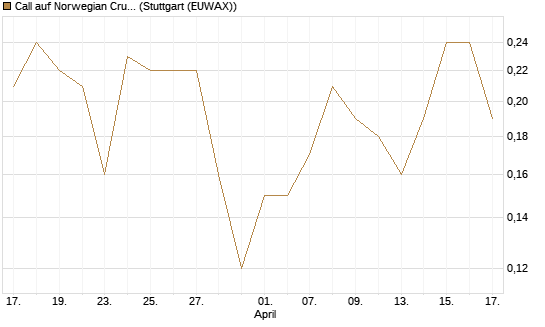 Call auf Norwegian Cruise Line Holdings [J.P. Morgan Structured Products B.V.] Chart