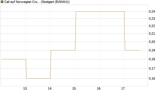 Call auf Norwegian Cruise Line Holdings [J.P. Morgan Structured Products B.V.] Chart