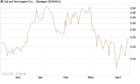 Call auf Norwegian Cruise Line Holdings [J.P. Morgan Structured Products B.V.] Chart