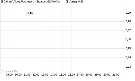 Call auf Alcoa Upstream Corp [J.P. Morgan Structured Products B.V.] Chart