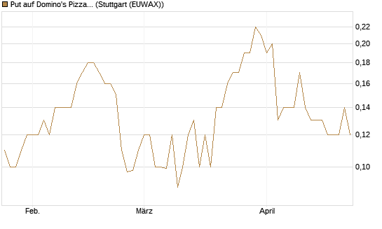 Put auf Domino's Pizza [J.P. Morgan Structured Products B.V.] Chart
