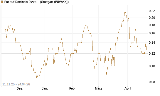 Put auf Domino's Pizza [J.P. Morgan Structured Products B.V.] Chart
