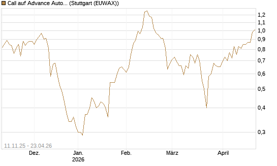 Call auf Advance Auto Parts [J.P. Morgan Structured Products B.V.] Chart