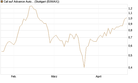 Call auf Advance Auto Parts [J.P. Morgan Structured Products B.V.] Chart
