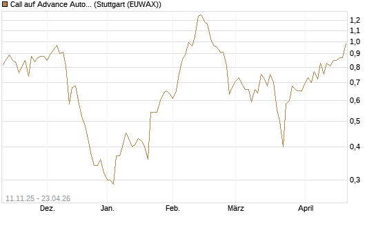 Call auf Advance Auto Parts [J.P. Morgan Structured Products B.V.] Chart