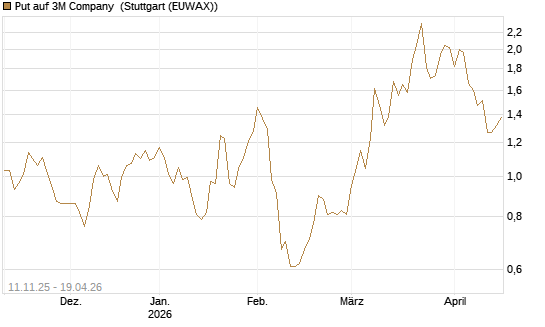 Put auf 3M Company [J.P. Morgan Structured Products B.V.] Chart