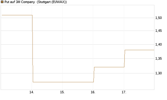 Put auf 3M Company [J.P. Morgan Structured Products B.V.] Chart