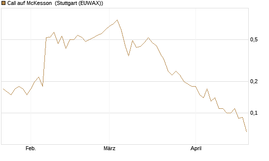 Call auf McKesson [J.P. Morgan Structured Products B.V.] Chart