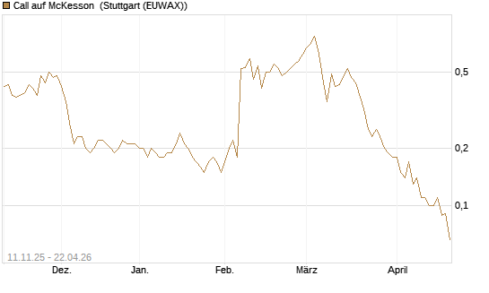 Call auf McKesson [J.P. Morgan Structured Products B.V.] Chart