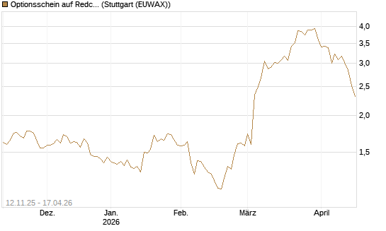 Optionsschein auf Redcare Pharmacy N.V.  [Goldman Sachs Bank Europe SE] Chart