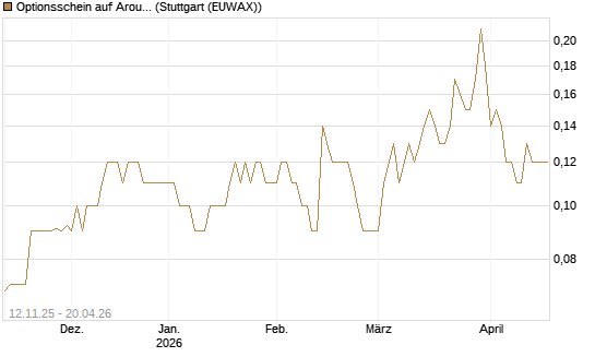 Optionsschein auf Aroundtown Property Holdings [Goldman Sachs Bank Europe SE] Chart