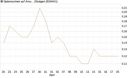 Optionsschein auf Aroundtown Property Holdings [Goldman Sachs Bank Europe SE] Chart