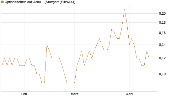 Optionsschein auf Aroundtown Property Holdings [Goldman Sachs Bank Europe SE] Chart