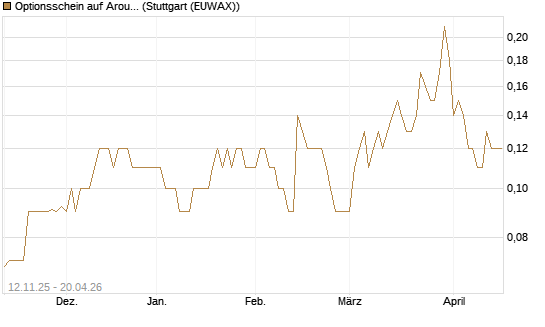 Optionsschein auf Aroundtown Property Holdings [Goldman Sachs Bank Europe SE] Chart