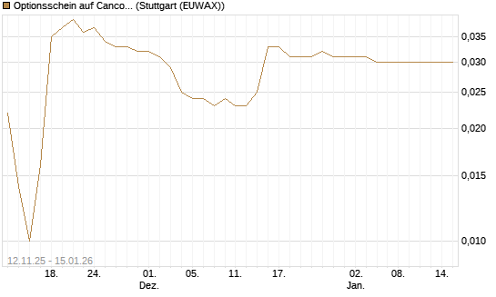 Optionsschein auf Cancom [Goldman Sachs Bank Europe SE] Chart