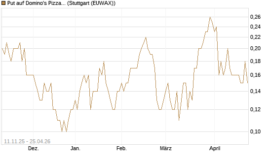 Put auf Domino's Pizza [J.P. Morgan Structured Products B.V.] Chart
